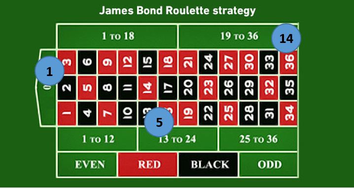 James Bond Strategy