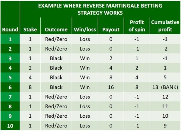 Reverse Martingale in Roulette